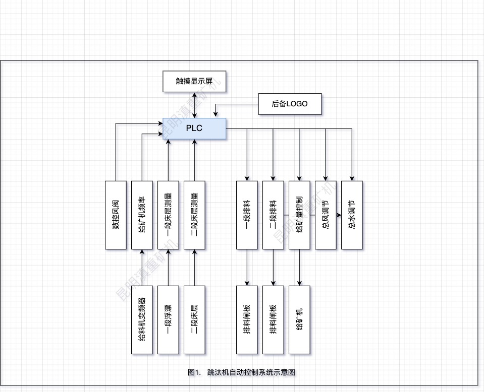 跳汰機(jī)自動(dòng)控制系統(tǒng)設(shè)計(jì)方塊圖/